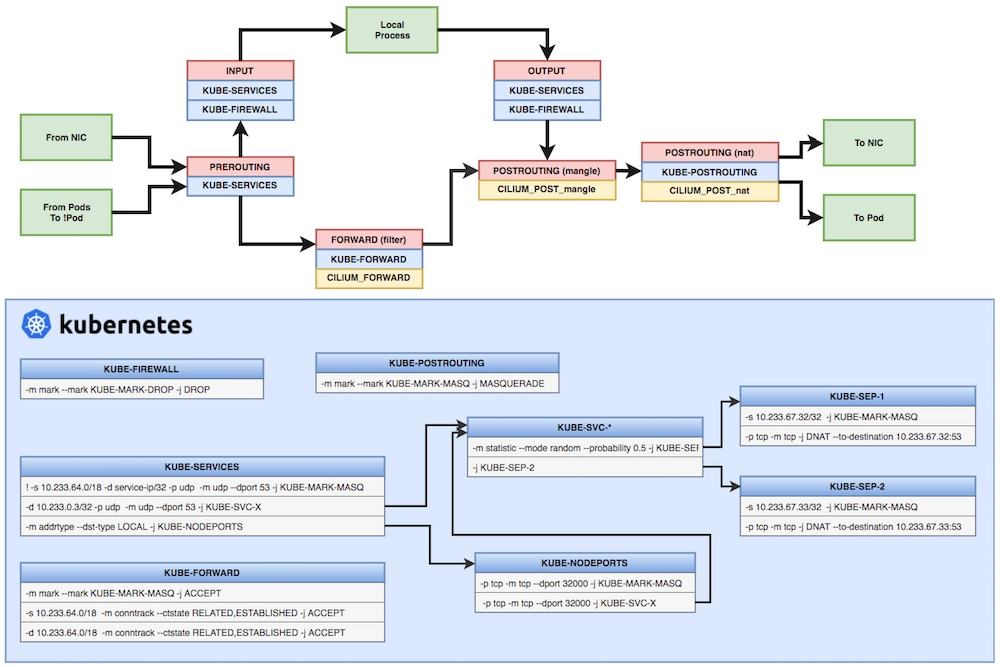 Kubernetes kube-proxy-搜博客