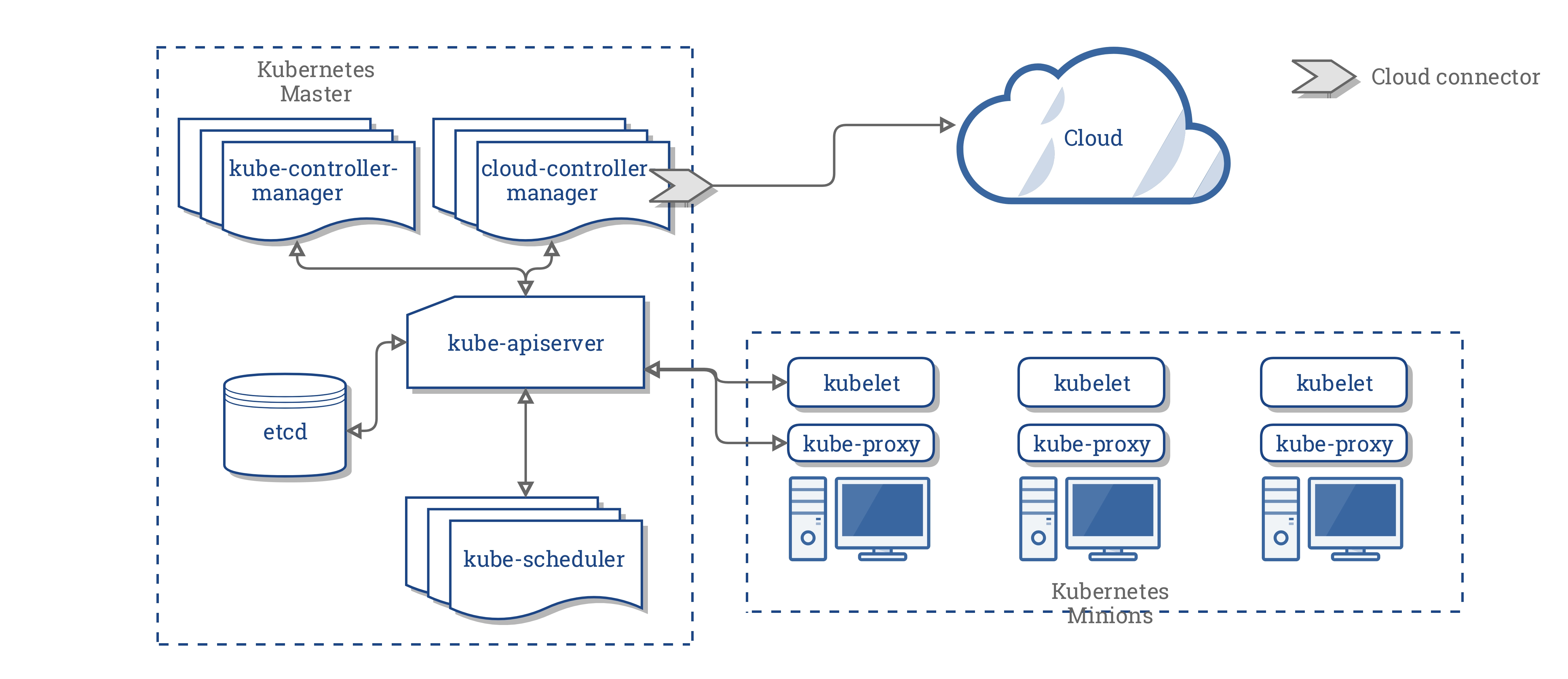 Kubernetes Controller Manager-搜博客