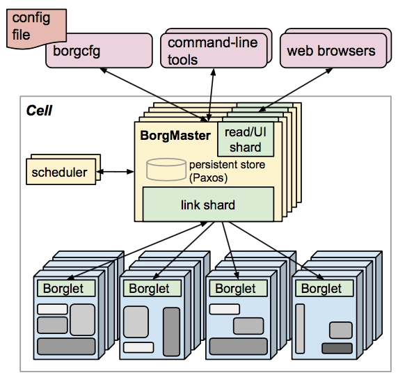 Kubernetes 架构原理-搜博客