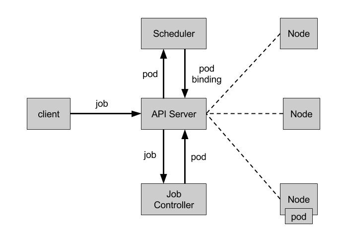 Kubernetes-资源对象 – Job-搜博客