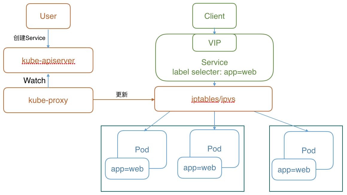 Kubernetes-对象资源 - Service-搜博客