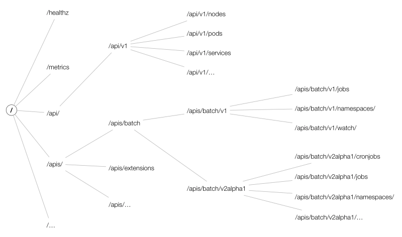 Kubernetes API Server-搜博客