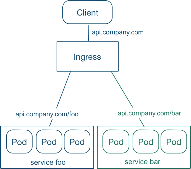 Kubernetes-资源对象 – Ingress-搜博客