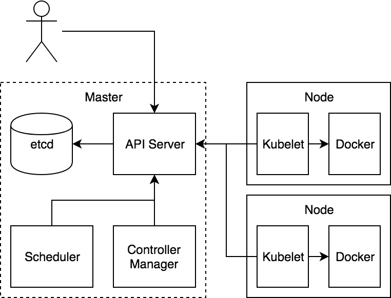 Kubernetes 核心组件-搜博客