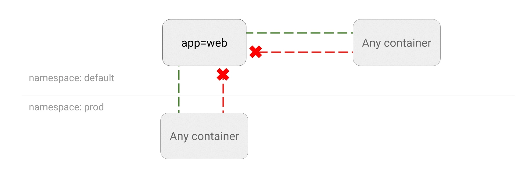 Kubernetes-资源对象 – Network Policy-搜博客